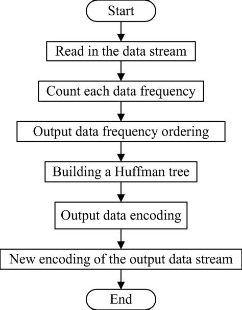 Flowchart for Huffman Coding に対する画像結果