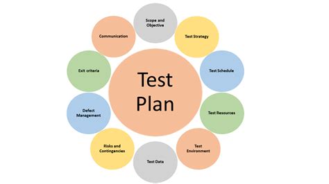 Sample Test Plan Development に対する画像結果