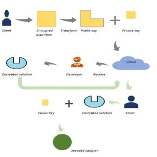 Toradh íomhá ar Homomorphic Encryption Figure