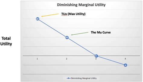 Image result for What Is Marginal Utility