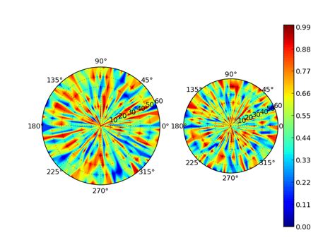 Image result for Polar Bar Plot Python