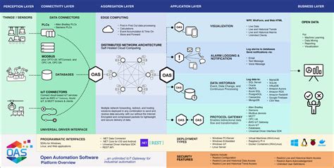 Image result for OAS Data Analytics