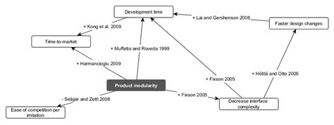 Afbeeldingsresultaten voor Modularity Example Photos