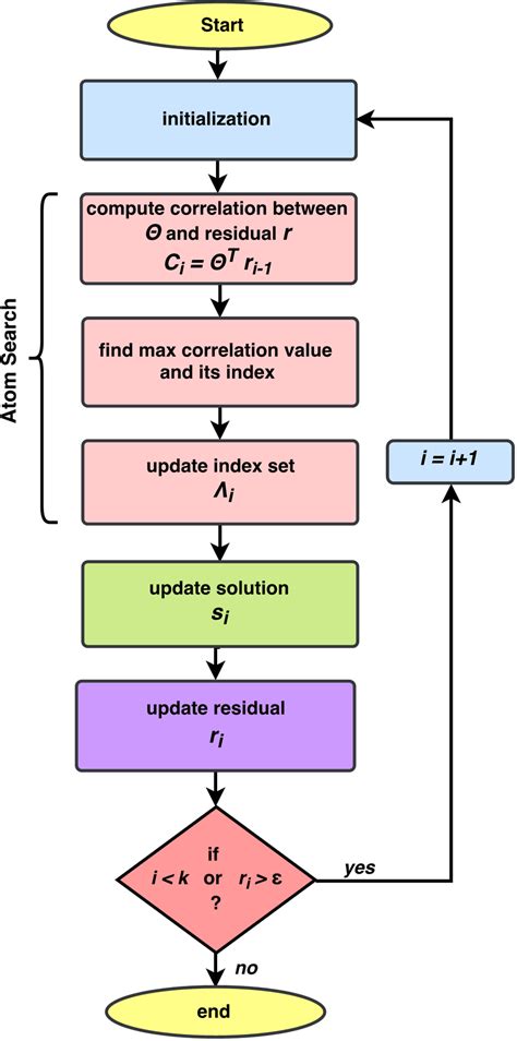 Image result for Greedy Algorithm Steps