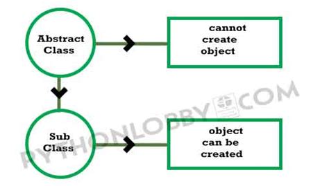 Image result for Abstract Method Class Diagram