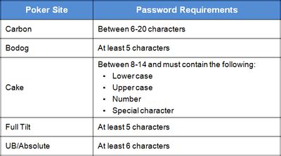 Image result for Password 4 Digit Use Chart