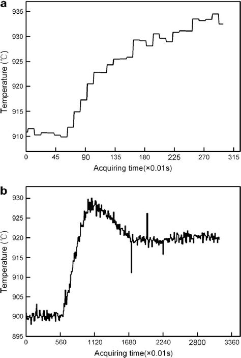 Toradh íomhá ar Open Loop Closed Loop Step Response