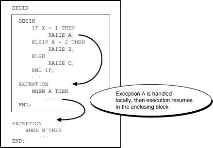 Image result for Block Structure How Exception Work PL/SQL