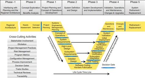 Image result for Systems Engineering Project Management