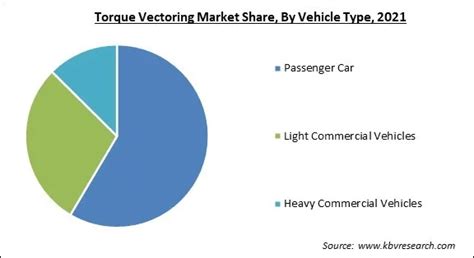 Toradh íomhá ar Torque Vectoring Graphs