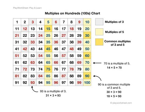 Toradh íomhá ar Number Multiples Chart