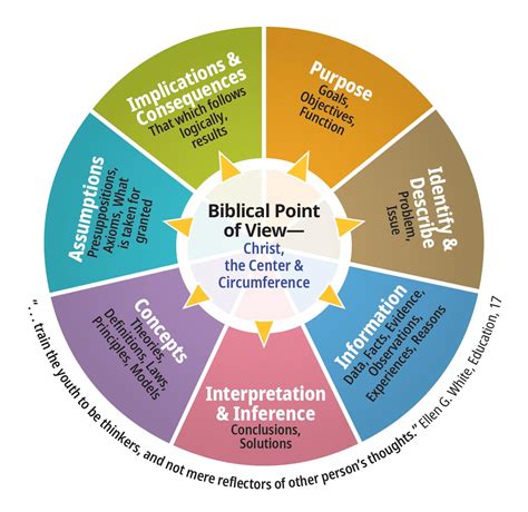 Christian Problem Solving Models に対する画像結果