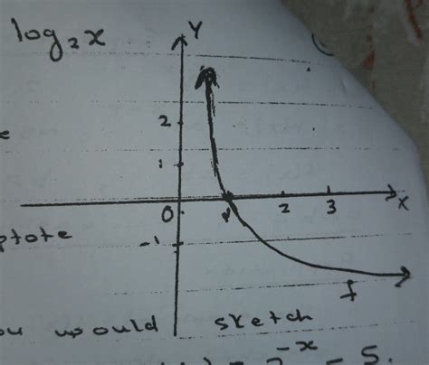 Image result for log 2 graph