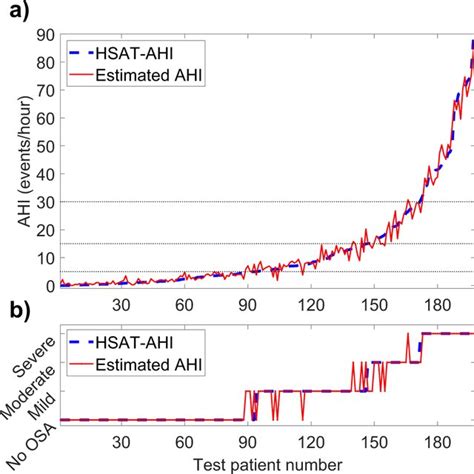 Image result for Apnea-Hypopnea Index Chart