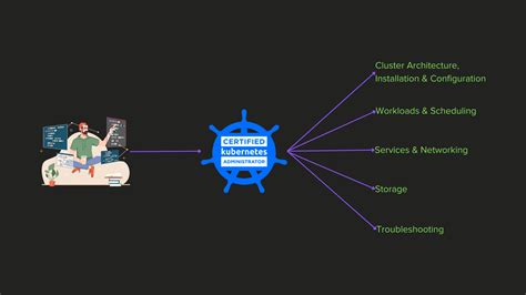 Image result for How Long Need to Study for Cka Exam