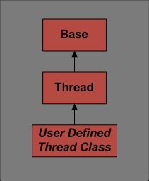 Image result for Thread Class