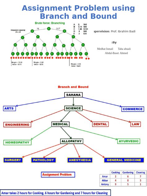 Toradh íomhá ar Assignment Problem Using Branch and Bound