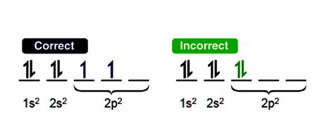 Image result for Electron Configuration