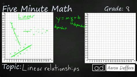Image result for Linear Relationships Problems Examples