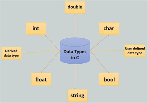 Image result for Structured and Unstructured Data Types in C Programming
