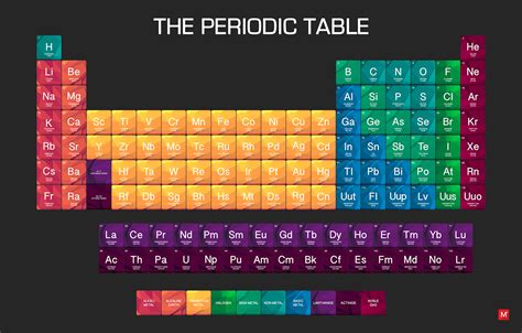Periodic Table Design Project Periodensystem Chemie - metrorockymountain