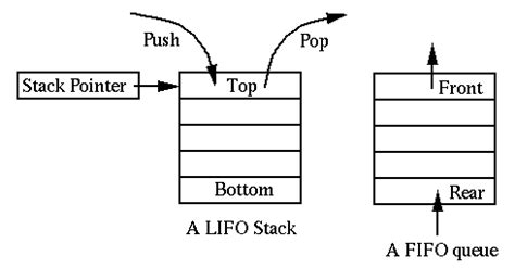 Image result for Java Stack FIFO