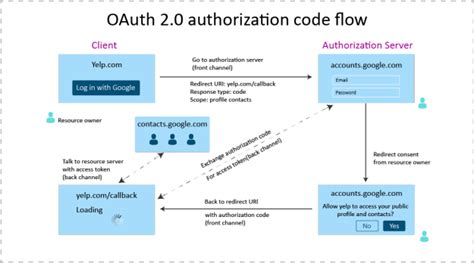 Image result for OAuth 2 Code Flow