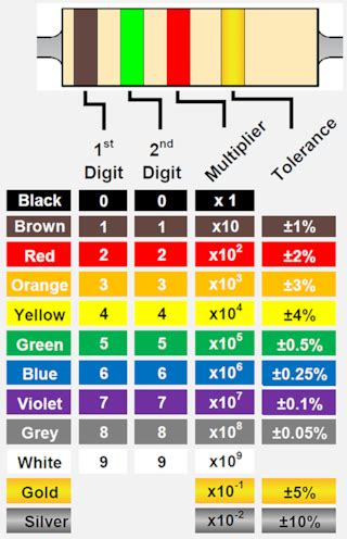 Resistor Color Code for P910 に対する画像結果