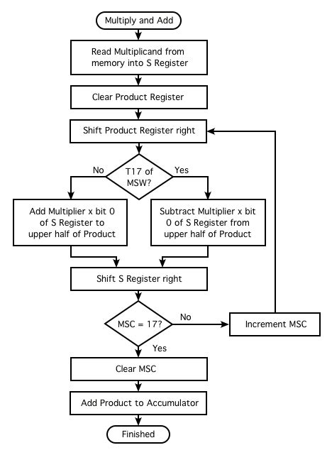 Image result for Multiplication Flowchart