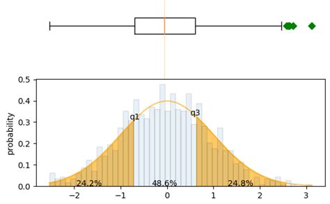 Image result for Normal Distribution Graph and Quartile