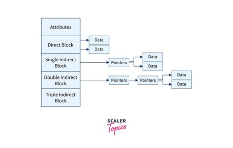 Image result for Allocation Methods Differences in OS