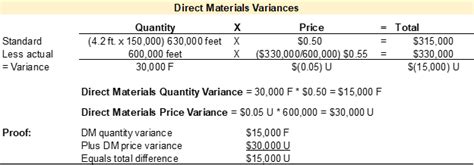 Direct Cost Variance に対する画像結果