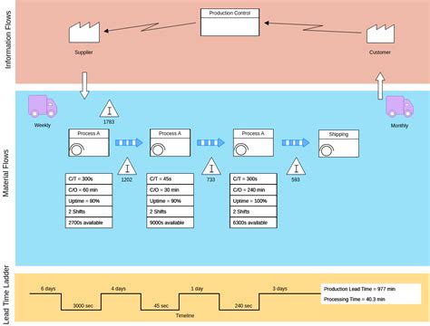 Afbeeldingsresultaten voor Current State Map Maintenance Value Stream Map
