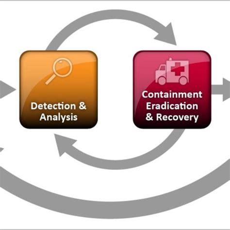Image result for NIST SP 800 61 Rev 2 Computer Security Incident Handling Guide