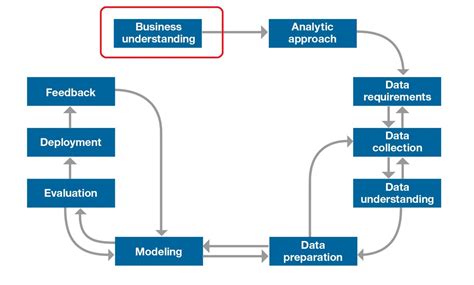 Afbeeldingsresultaten voor Problem Identification and Business Understanding Data Science
