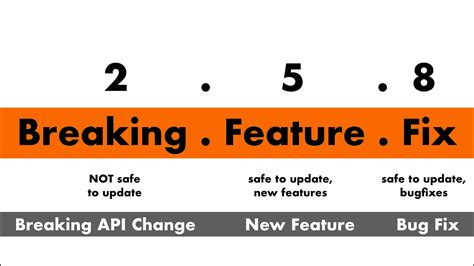 Image result for Software Versioning