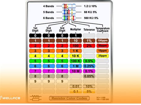 1 Watt Resistor Color Code-க்கான படிம முடிவு