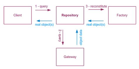 Image result for Repository Architecture Pattern