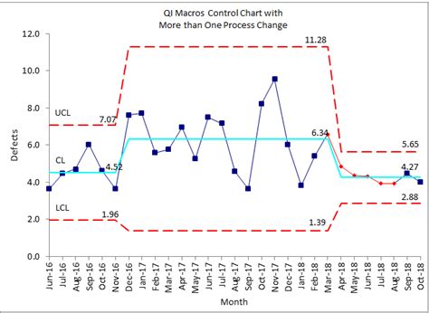 Image result for Control Chart with Calculated Control Bounds