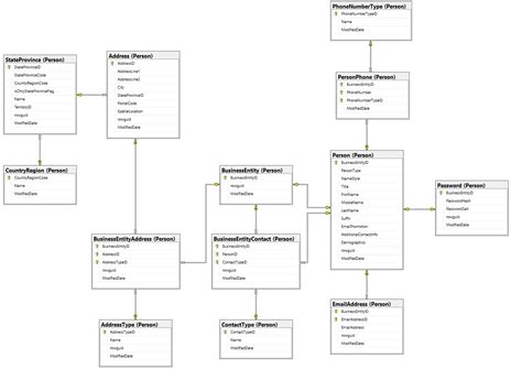 Toradh íomhá ar SQL ER-Diagram Foreign Key