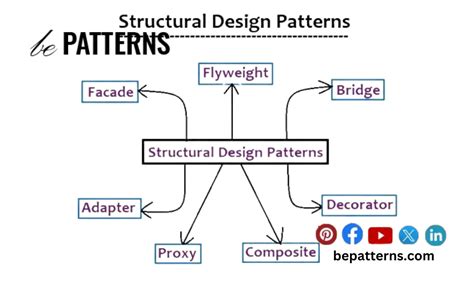 Image result for Structural Patterns