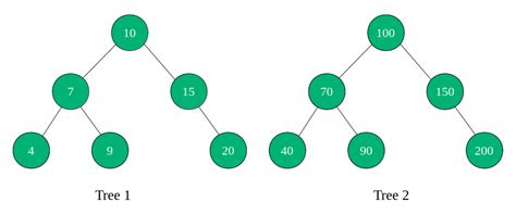 Afbeeldingsresultaten voor Fig Tree Structure Programming
