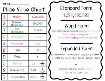 Image result for Standard Form Word Form Expanded Form Chart