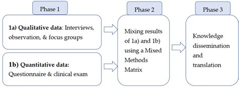 Image result for Mixed Methods Study Design