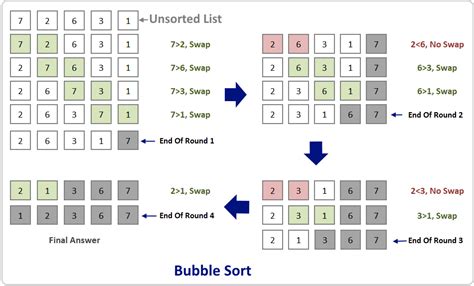 Toradh íomhá ar Properties of Bubble Sort