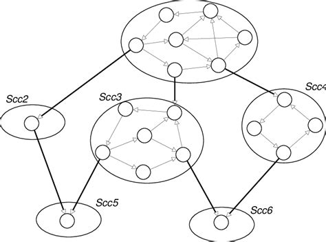 Image result for Strongly Connected Components of a Graph