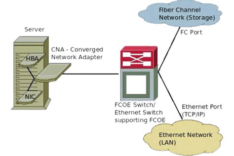 Fiber Channel Storage Array に対する画像結果