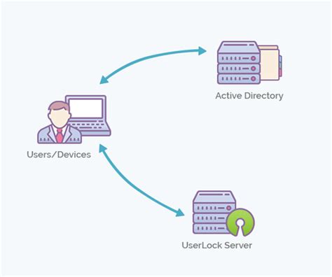 Image result for Directory Authentication Icon