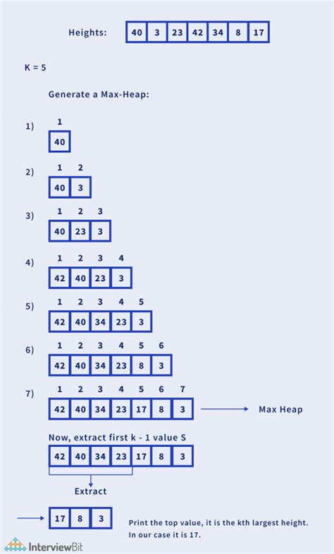 Image result for KTH Element of Two Sorted Matrix