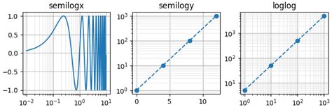 Image result for Matplotlib Log Axis